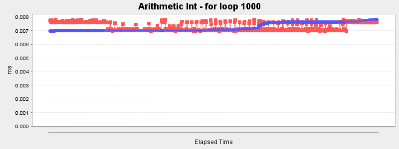 Arithmetic Int - for loop 1000